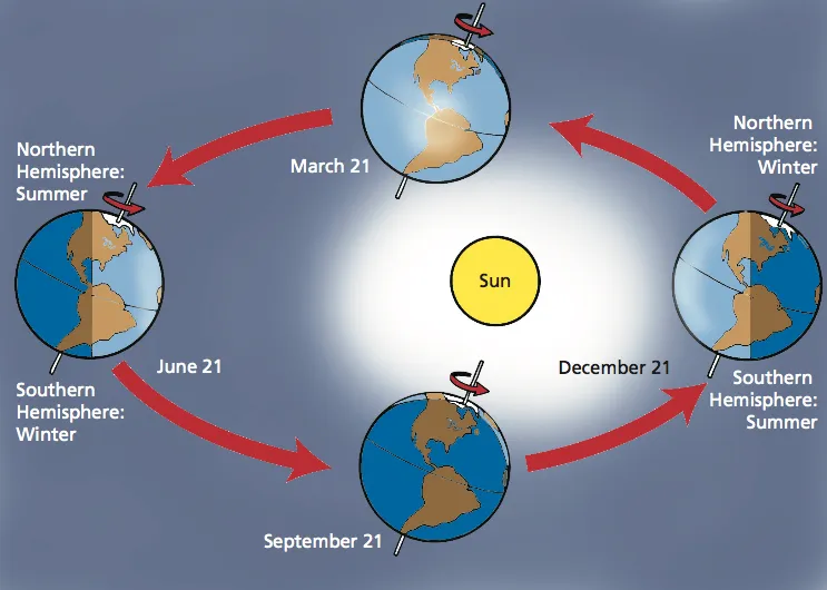 What is the Winter Solstice? Smithsonian Voices Smithsonian Science